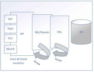 Global Exception Handling using Middleware in .NET Core - TheCodeBuzz