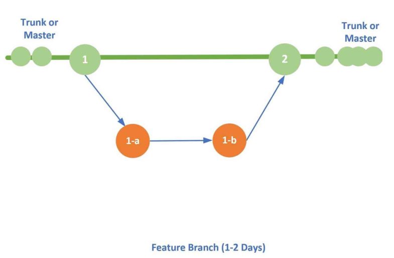 Trunk Based Development - Best Practices | TheCodeBuzz