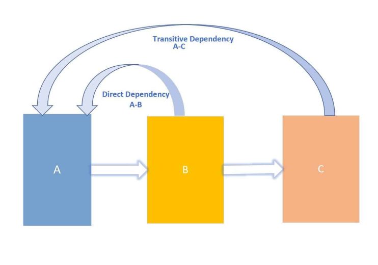 Transitive Dependency in .NET Core | TheCodeBuzz