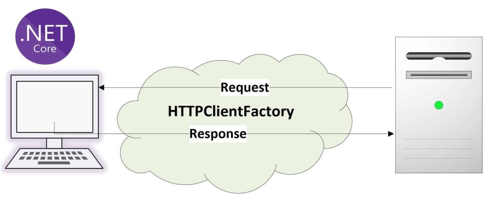 HTTPClient using HttpClientFactory in ASPNET Core