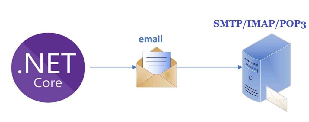 Send Email c# mailkit, MailKit 