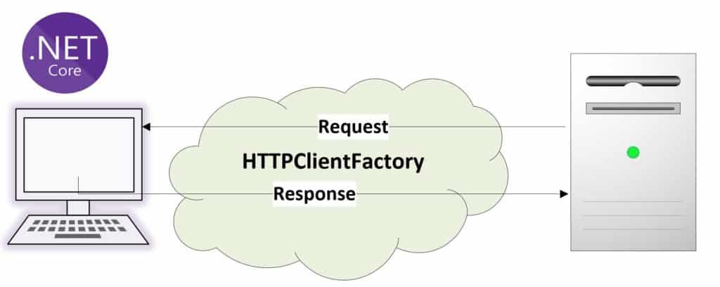 HttpClientFactory in ASPNET Core