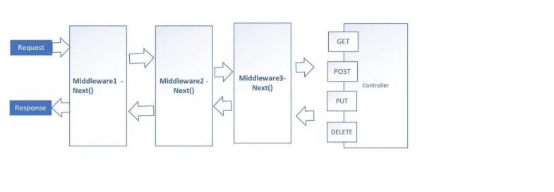 Use Database DBContext in Middleware Entity Framework Core | TheCodeBuzz