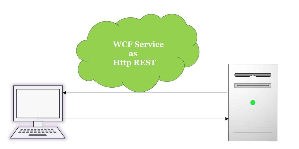 Enable WCF web services as REST API