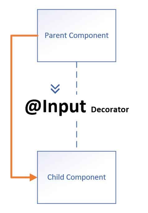Angular send Data From Parent to Child and Child to Parent Component