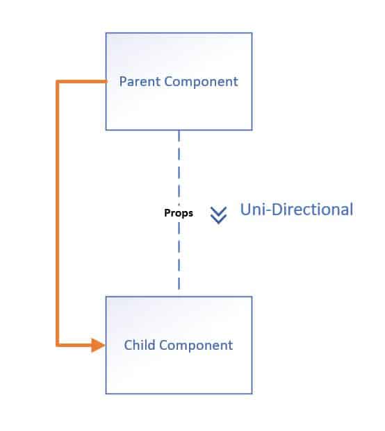 react child to parent communication,react pass data from child to parent