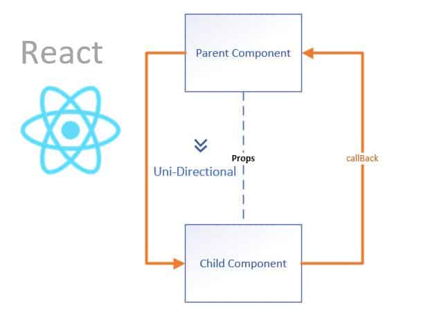 React - Pass Data From One Component to Other Component,react child to parent communication