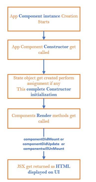 React Components Lifecycle with State and Props - Best Practices