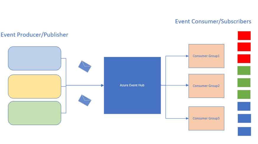 Azure EventHubs Send and Receive Events using C NET
