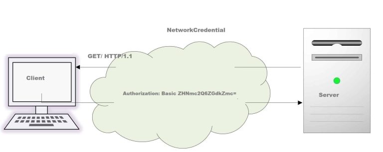 Powershell Invoke-WebRequest for Basic authentication