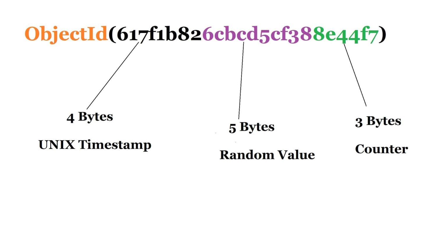 MongoDB ObjectId Data Type – Guidelines - TheCodeBuzz