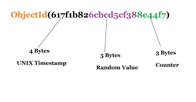 MongoDB using _id Field - Guidelines | TheCodeBuzz